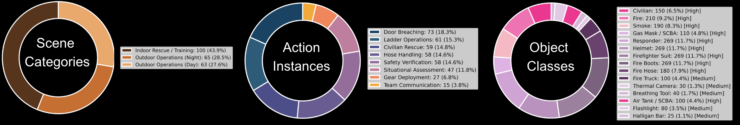 Donut charts for Fire360 scene categories (indoor vs outdoor day/night) and action categories with counts and percentages.