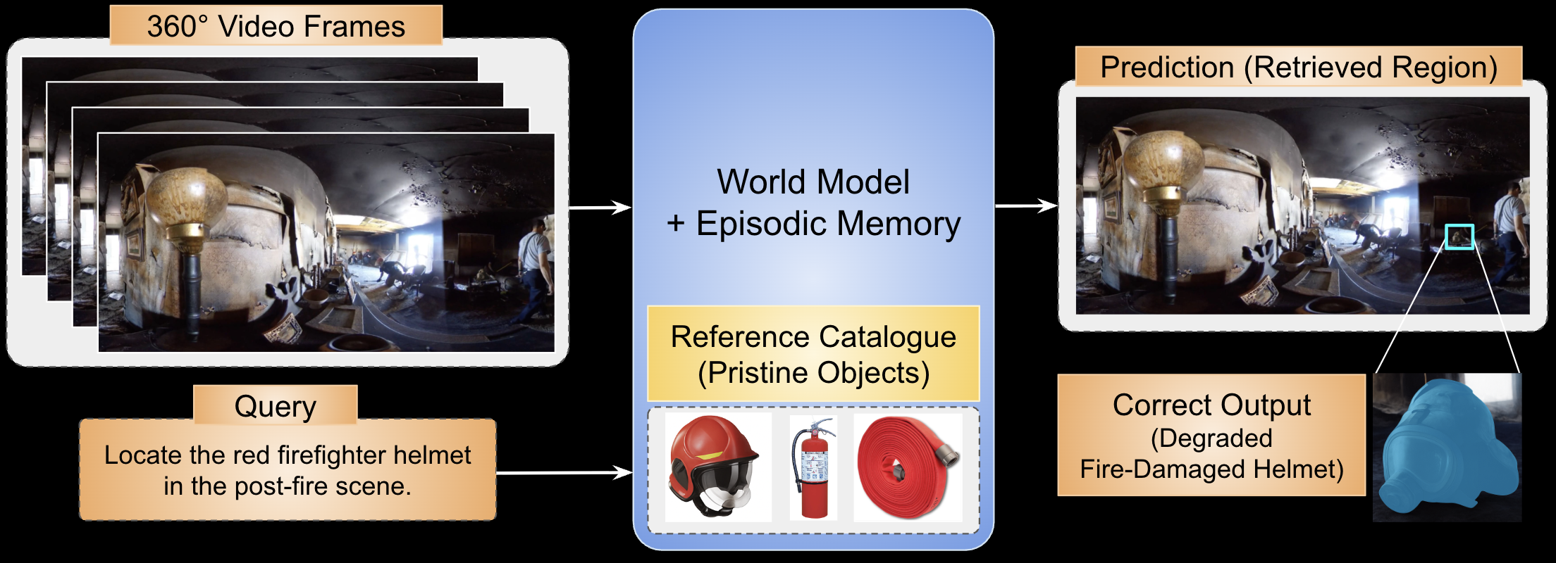 Diagram of the TOR task: 360° frames, a reference catalogue of pristine objects, and retrieval of the degraded object region.