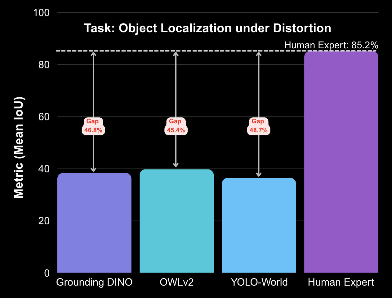 Bar chart comparing object localization performance of Grounding DINO, OWLv2, YOLO-World, and human experts.