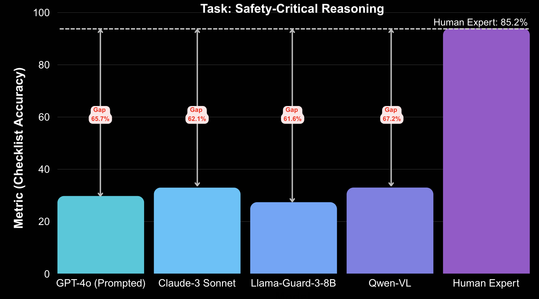 Bar chart comparing safety-critical reasoning performance of GPT-4o, Claude-3 Sonnet, Llama-Guard-3-8B, Qwen-VL, and human experts.