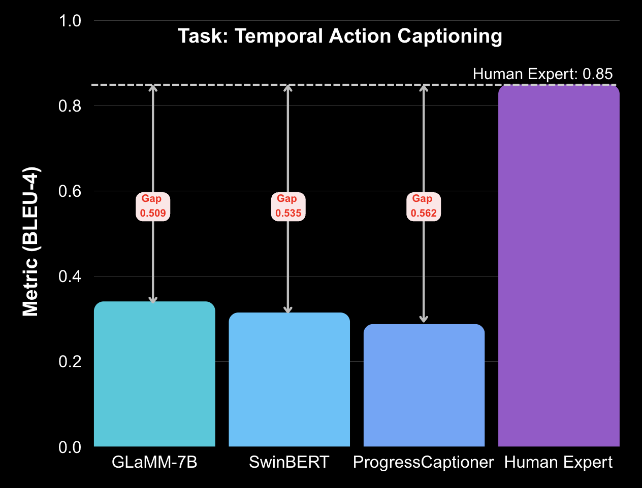 Bar chart comparing temporal action captioning performance of GLaMM-7B, SwinBERT, ProgressCaptioner, and human experts.