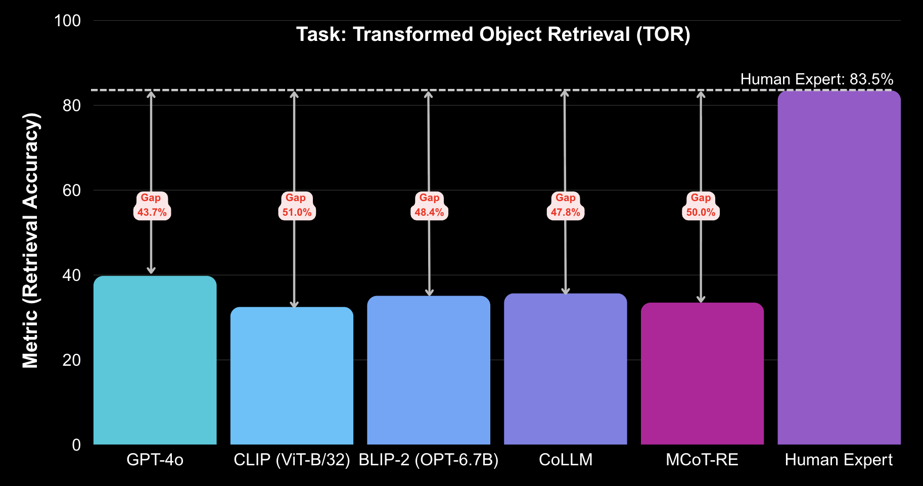 Bar chart comparing transformed object retrieval performance of GPT-4o, CLIP, BLIP-2, CoLLM, MCoT-RE, and human experts.