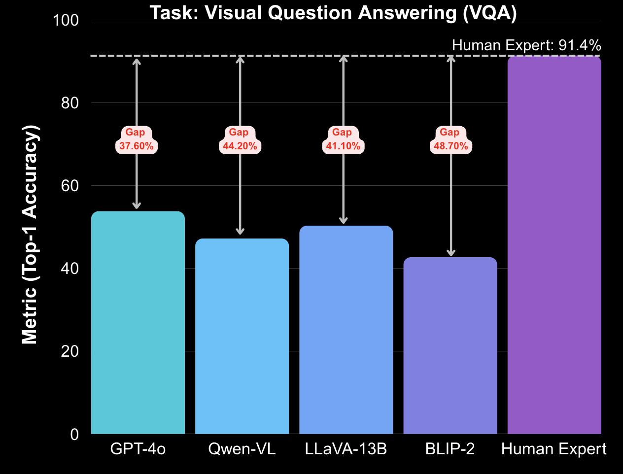 Bar chart comparing VQA performance of GPT-4o, Qwen-VL, LLaVA-13B, BLIP-2, InstructBLIP, Kosmos-2.5, and human experts.